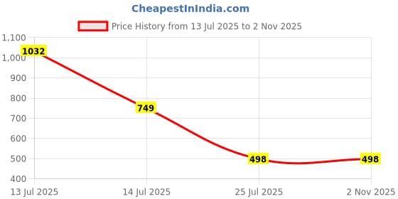 myntra.com click n buy Men Solid Straight Kurta (Pink) click n buy Price History Graph from 13 Jul 2025 to 1 Nov 2025