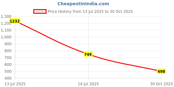 myntra.com click n buy Men Solid Straight Kurta (Pink) click n buy Price History Graph from 13 Jul 2025 to 30 Oct 2025
