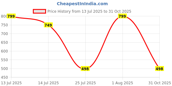 myntra.com click n buy Men Solid Straight Kurta (Red) click n buy Price History Graph from 13 Jul 2025 to 31 Oct 2025