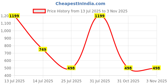 myntra.com click n buy Men Solid Straight Kurta (Red) click n buy Price History Graph from 13 Jul 2025 to 2 Nov 2025