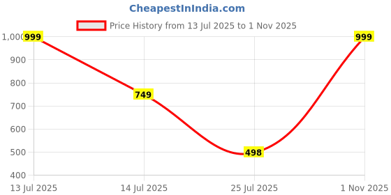myntra.com click n buy OCMOH Men Solid Straight Kurta (Green) click n buy Price History Graph from 13 Jul 2025 to 1 Nov 2025