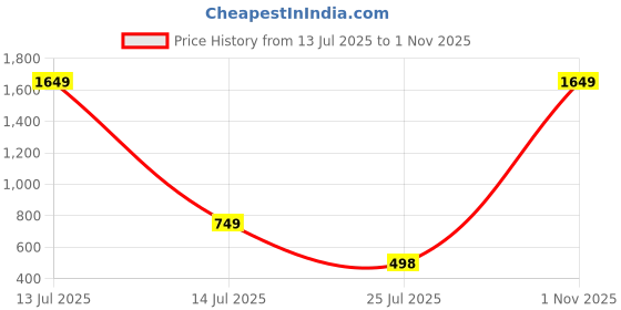 myntra.com click n buy The Fashion Outlets Men Solid Straight Kurta (Orange) click n buy Price History Graph from 13 Jul 2025 to 1 Nov 2025