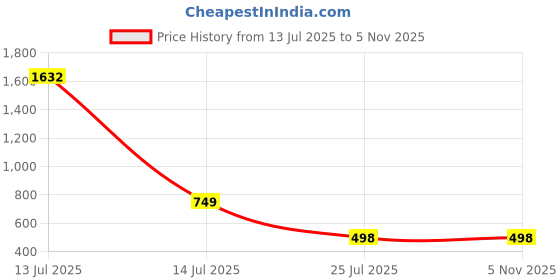 myntra.com click n buy The Fashion Outlets Men Solid Straight Kurta (Orange) click n buy Price History Graph from 13 Jul 2025 to 1 Nov 2025