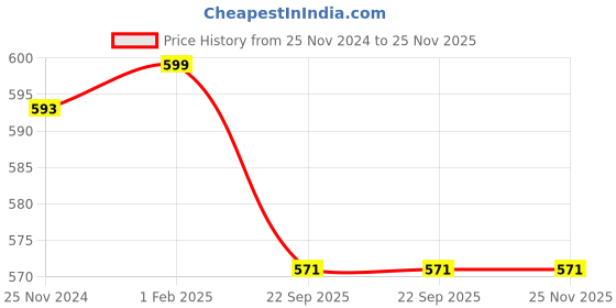 myntra.com CLICK N SHIP Yellow Figurine Showpiece click n ship Price History Graph from 25 Nov 2024 to 24 Nov 2025