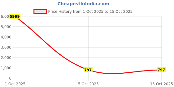 myntra.com CLICK THE MALL Embellished Sequinned Sarees With Blouse click the mall Price History Graph from 1 Oct 2025 to 14 Oct 2025