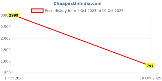 myntra.com CLICK THE MALL Embroidered Border Saree click the mall Price History Graph from 1 Oct 2025 to 10 Oct 2025
