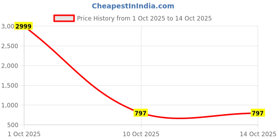 myntra.com CLICK THE MALL Polka Dot Embroidered Saree click the mall Price History Graph from 1 Oct 2025 to 14 Oct 2025
