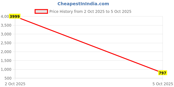 myntra.com CLICK THE MALL Sequinned Sarees With Blouse click the mall Price History Graph from 2 Oct 2025 to 5 Oct 2025