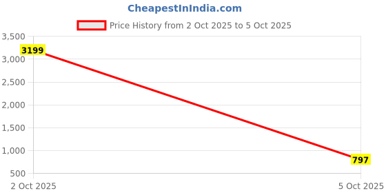 myntra.com CLICK THE MALL Tie And Dyed Sarees With Blouse click the mall Price History Graph from 2 Oct 2025 to 5 Oct 2025