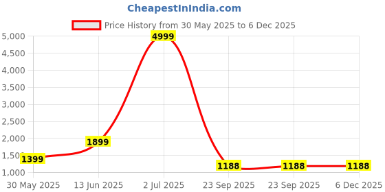 myntra.com Cliff Fjord JACQUE Men Genuine Leather Formal Derbys cliff fjord Price History Graph from 30 May 2025 to 6 Dec 2025