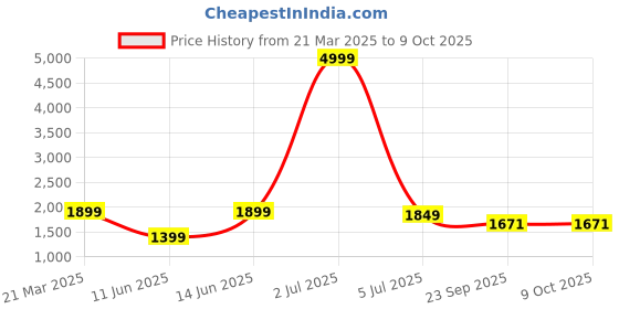 myntra.com Cliff Fjord JACQUE Men Leather Formal Derbys cliff fjord Price History Graph from 21 Mar 2025 to 4 Oct 2025