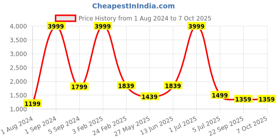 myntra.com Cliff Fjord Men Blacke Formal Derbys cliff fjord Price History Graph from 1 Aug 2024 to 7 Oct 2025