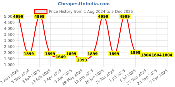 myntra.com Cliff Fjord Men Buckle Detailed Leather Formal Loafers cliff fjord Price History Graph from 1 Aug 2024 to 5 Dec 2025