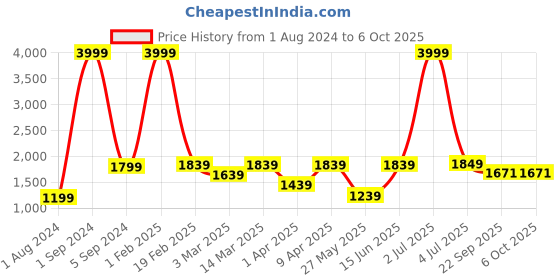 myntra.com Cliff Fjord Men Buckled Formal Monk Shoes cliff fjord Price History Graph from 1 Aug 2024 to 5 Oct 2025