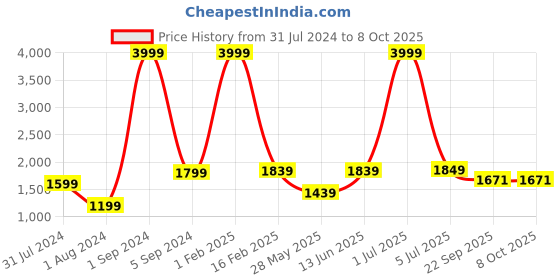 myntra.com Cliff Fjord Men Donnelly Formal Derbys cliff fjord Price History Graph from 31 Jul 2024 to 7 Oct 2025