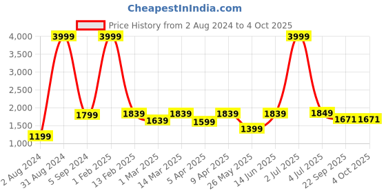 myntra.com Cliff Fjord Men ELVIS II Textured Formal Double Monk Shoes cliff fjord Price History Graph from 2 Aug 2024 to 4 Oct 2025