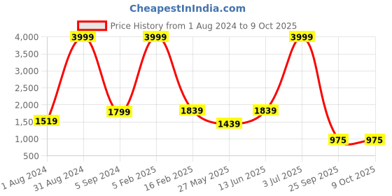 myntra.com Cliff Fjord Men  Formal Brogues cliff fjord Price History Graph from 1 Aug 2024 to 9 Oct 2025