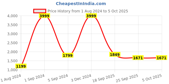 myntra.com Cliff Fjord Men Formal Derbys cliff fjord Price History Graph from 1 Aug 2024 to 4 Oct 2025