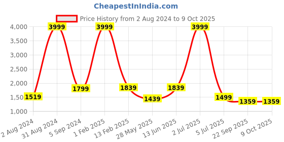 myntra.com Cliff Fjord Men Formal Derbys cliff fjord Price History Graph from 2 Aug 2024 to 8 Oct 2025