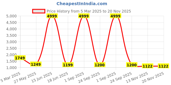 myntra.com Cliff Fjord Men Formal Derbys cliff fjord Price History Graph from 5 Mar 2025 to 19 Nov 2025