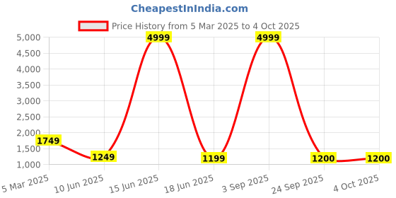 myntra.com Cliff Fjord Men Formal Derbys cliff fjord Price History Graph from 5 Mar 2025 to 4 Oct 2025