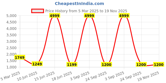 myntra.com Cliff Fjord Men Formal Derbys cliff fjord Price History Graph from 5 Mar 2025 to 19 Nov 2025