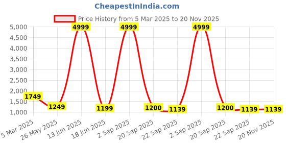 myntra.com Cliff Fjord Men Formal Derbys cliff fjord Price History Graph from 5 Mar 2025 to 20 Nov 2025