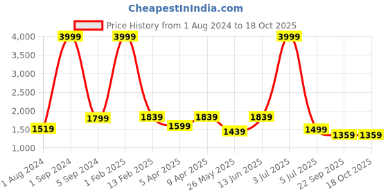 myntra.com Cliff Fjord Men Formal Loafers Shoes cliff fjord Price History Graph from 1 Aug 2024 to 18 Oct 2025