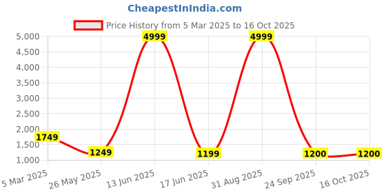 myntra.com Cliff Fjord Men Formal Monks cliff fjord Price History Graph from 5 Mar 2025 to 15 Oct 2025