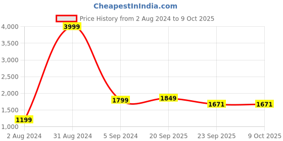 myntra.com Cliff Fjord Men Formal Oxfords cliff fjord Price History Graph from 2 Aug 2024 to 8 Oct 2025