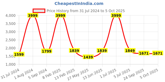 myntra.com Cliff Fjord Men Gambino Perforated Formal Brogues cliff fjord Price History Graph from 31 Jul 2024 to 4 Oct 2025