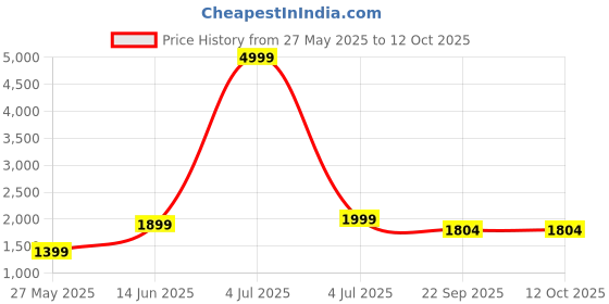 myntra.com Cliff Fjord Men Keith Leather Formal Monk Shoes cliff fjord Price History Graph from 27 May 2025 to 12 Oct 2025