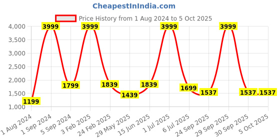 myntra.com Cliff Fjord Men Lace-Up Formal Oxfords cliff fjord Price History Graph from 1 Aug 2024 to 4 Oct 2025
