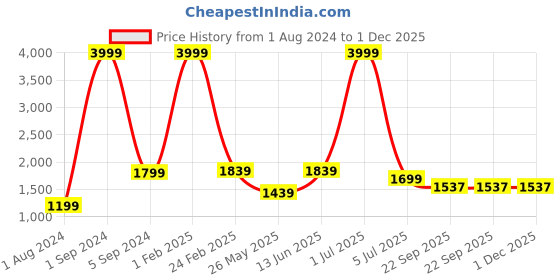 myntra.com Cliff Fjord Men LANSKY - THE CORPORATE Round Toe Formal Derbys cliff fjord Price History Graph from 1 Aug 2024 to 1 Dec 2025
