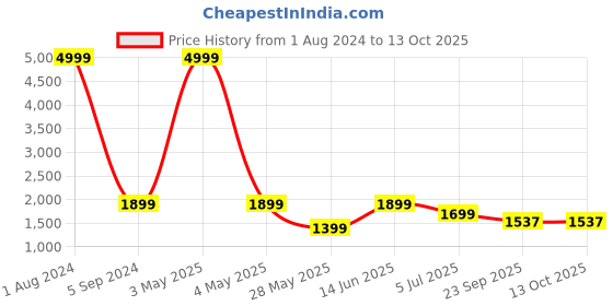 myntra.com Cliff Fjord Men Leather Formal Brogues cliff fjord Price History Graph from 1 Aug 2024 to 13 Oct 2025