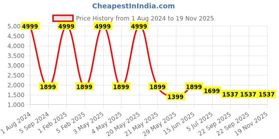 myntra.com Cliff Fjord Men Leather Formal Derbys cliff fjord Price History Graph from 1 Aug 2024 to 19 Nov 2025