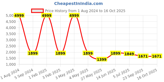 myntra.com Cliff Fjord Men Leather Formal Loafers cliff fjord Price History Graph from 1 Aug 2024 to 16 Oct 2025