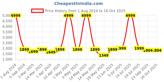 myntra.com Cliff Fjord Men Leather Formal Loafers cliff fjord Price History Graph from 1 Aug 2024 to 15 Oct 2025