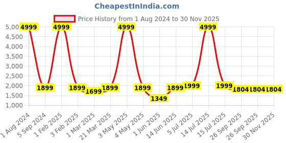 myntra.com Cliff Fjord Men Leather Formal Loafers cliff fjord Price History Graph from 1 Aug 2024 to 30 Nov 2025