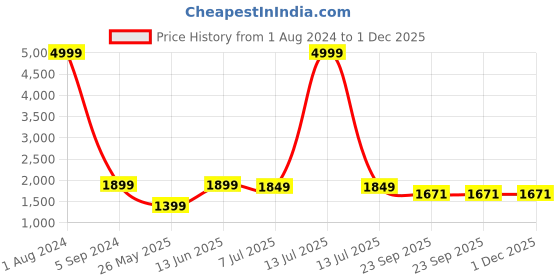 myntra.com Cliff Fjord Men Leather Formal Loafers cliff fjord Price History Graph from 1 Aug 2024 to 30 Nov 2025