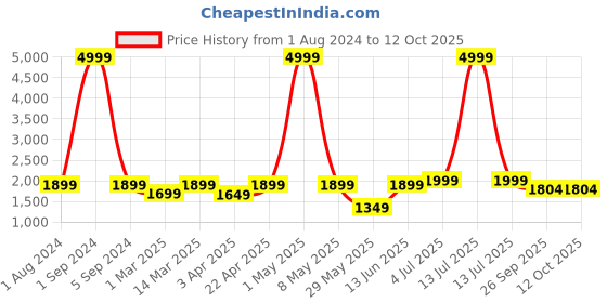 myntra.com Cliff Fjord Men Leather Formal Monk Shoes cliff fjord Price History Graph from 1 Aug 2024 to 11 Oct 2025
