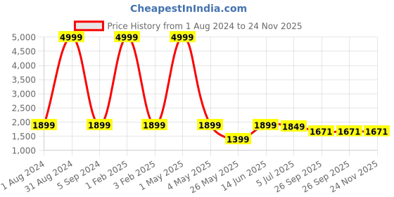 myntra.com Cliff Fjord Men Leather Formal Slip On Loafers cliff fjord Price History Graph from 1 Aug 2024 to 24 Nov 2025