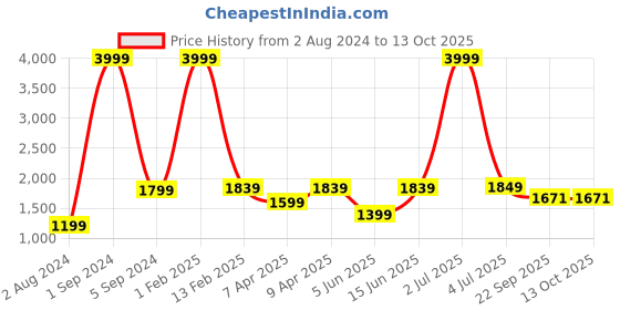 myntra.com Cliff Fjord Men Leather Formal Tassel Loafers cliff fjord Price History Graph from 2 Aug 2024 to 13 Oct 2025
