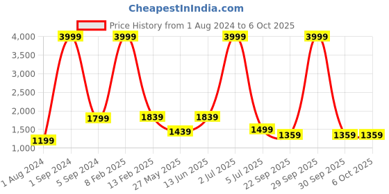 myntra.com Cliff Fjord Men Lucas-1 Formal Oxfords cliff fjord Price History Graph from 1 Aug 2024 to 5 Oct 2025