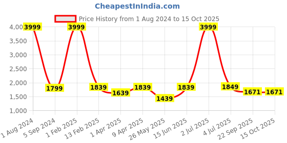 myntra.com Cliff Fjord Men Mid-Top Formal Derbys cliff fjord Price History Graph from 1 Aug 2024 to 15 Oct 2025