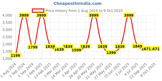myntra.com Cliff Fjord Men Oscar Formal Monk Shoes cliff fjord Price History Graph from 1 Aug 2024 to 9 Oct 2025