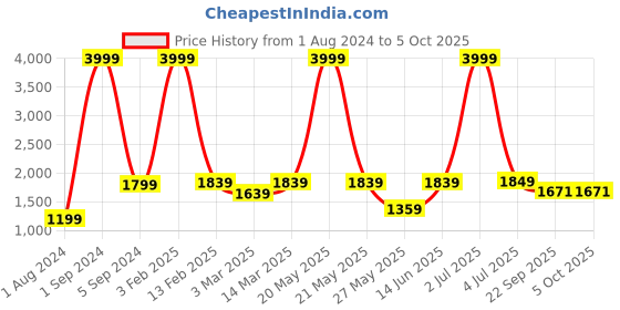 myntra.com Cliff Fjord Men Oscar Formal Monk Shoes cliff fjord Price History Graph from 1 Aug 2024 to 5 Oct 2025