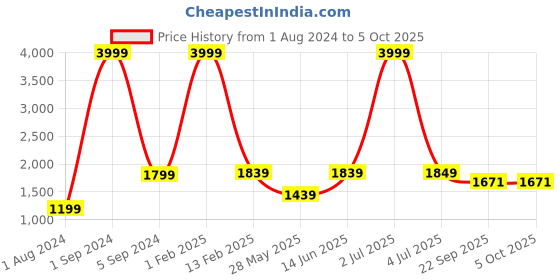 myntra.com Cliff Fjord Men Perforated Formal Oxfords cliff fjord Price History Graph from 1 Aug 2024 to 5 Oct 2025