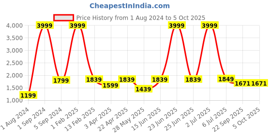 myntra.com Cliff Fjord Men Perforated Formal Oxfords cliff fjord Price History Graph from 1 Aug 2024 to 5 Oct 2025
