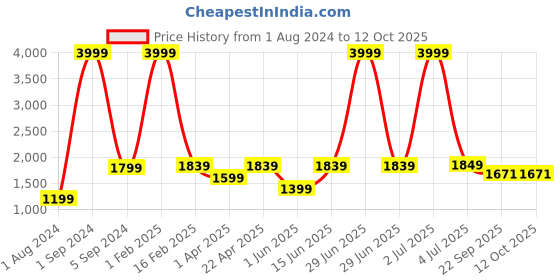 myntra.com Cliff Fjord Men Round Toe Formal Slip-On Shoes cliff fjord Price History Graph from 1 Aug 2024 to 12 Oct 2025